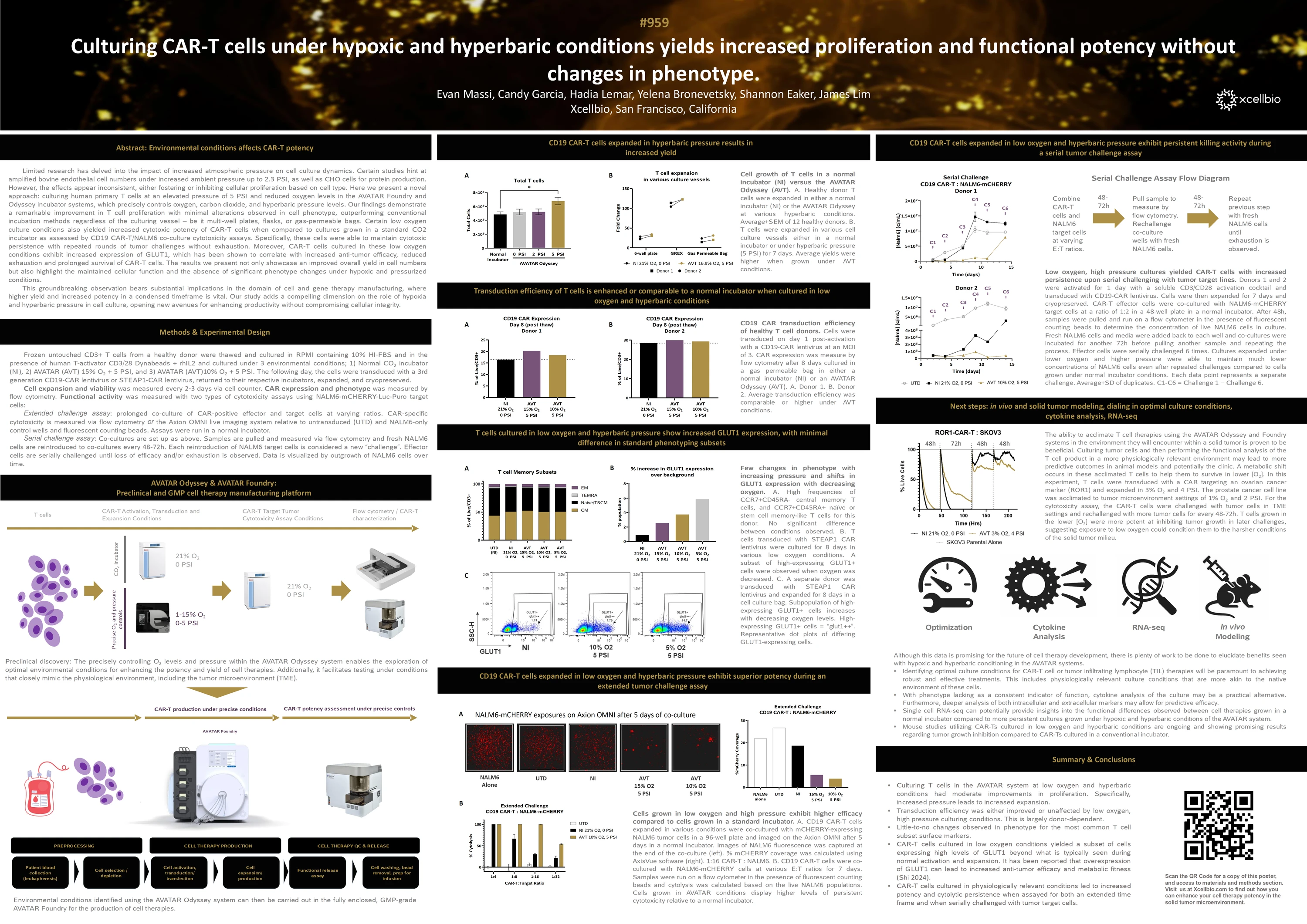 Culturing CAR-T cells under hypoxic and hyperbaric conditions yields increased proliferation and functional potency without changes in phenotype.